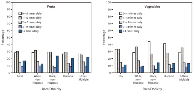 The figure shows the percentage of high school students who reported consuming fruits or vegetables, by number of times daily and race/ethnicity, in the United States during 2010, according to the National Youth Physical Activity and Nutrition Study. Overall, 28.5% of high school students consumed fruit <1 time daily, and 33.2% consumed vegetables <1 time daily. Only 16.8% consumed fruit ≥4 times daily, and 11.2% of students consumed vegetables ≥4 times daily.